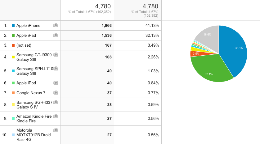 2013 mobile device breakdown
