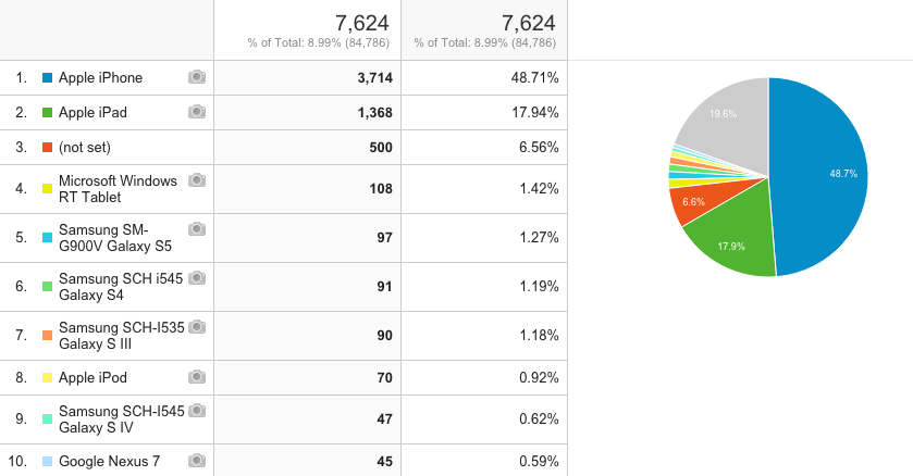 2014 mobile device breakdown